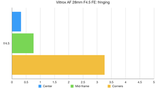 Viltrox AF 28mm F4.5 FE lab graph