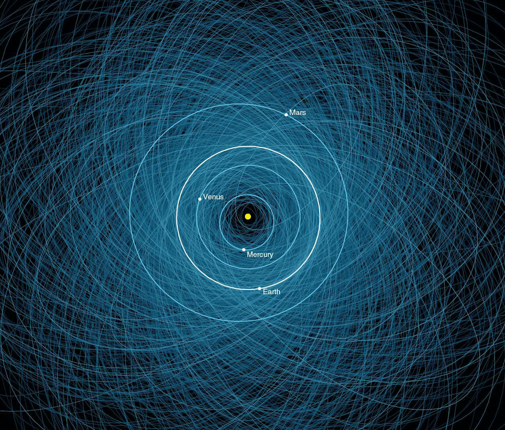 The orbits of thousands of asteroids (in blue) cross paths with the orbits of planets (in white), including Earth's.