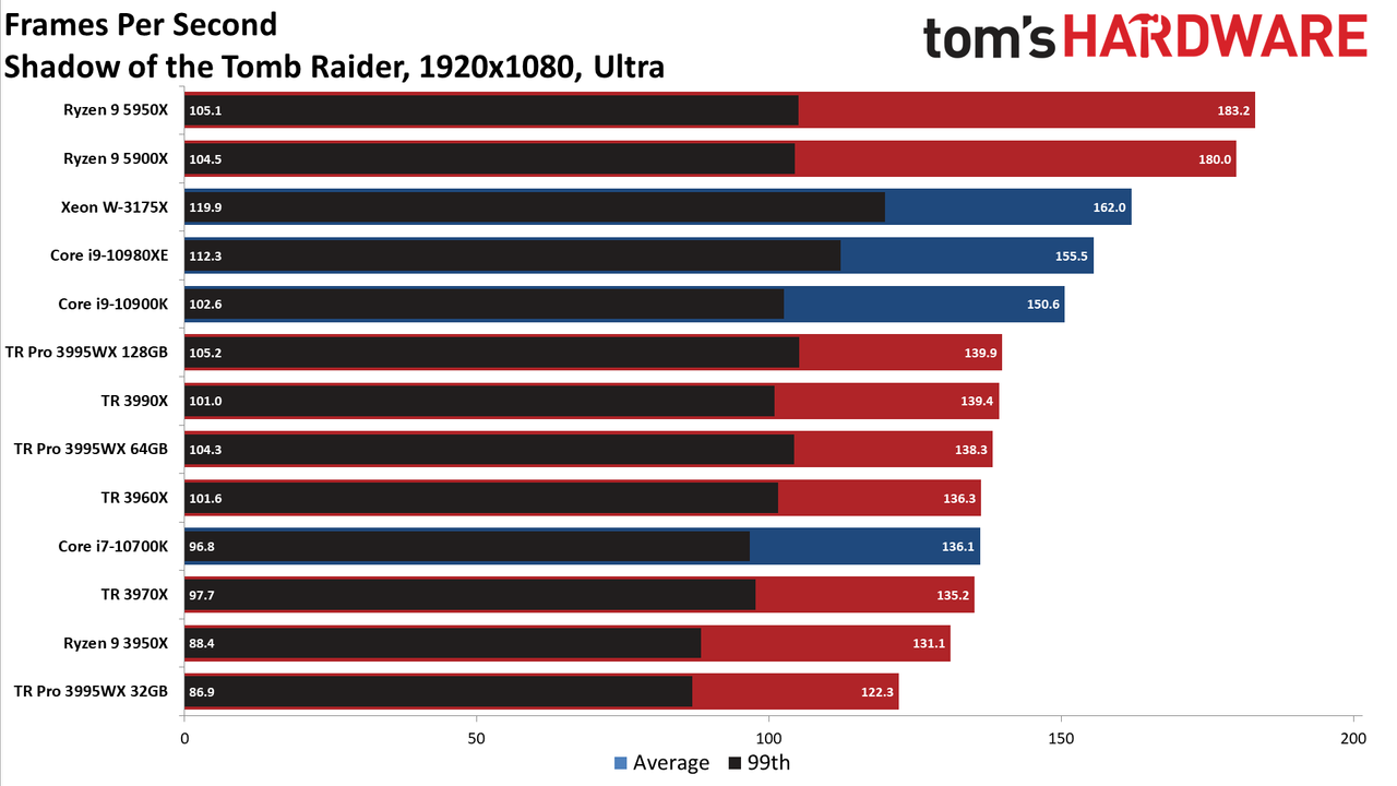 AMD Threadripper Pro 3995WX Shadow of the Tomb Raider