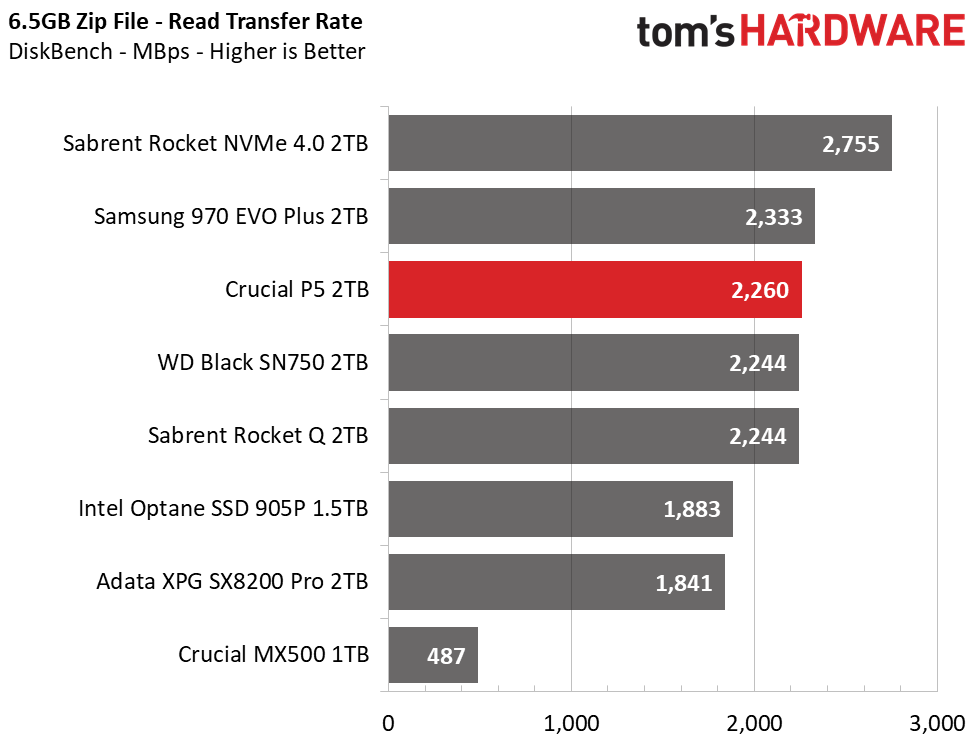 Crucial P5 2TB