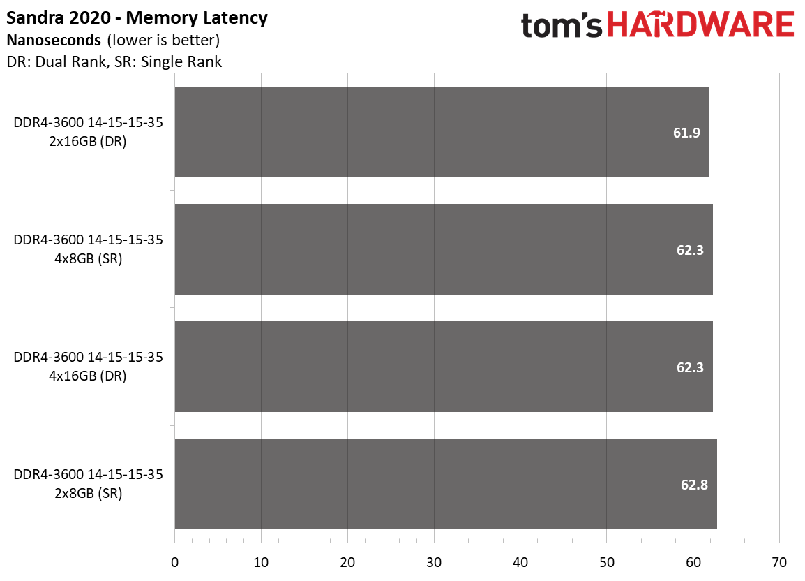 Ryzen 5000 Memory Scaling