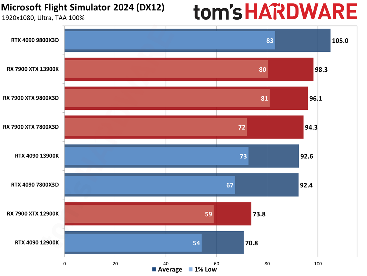 Microsoft Flight Simulator 2024 benchmarks