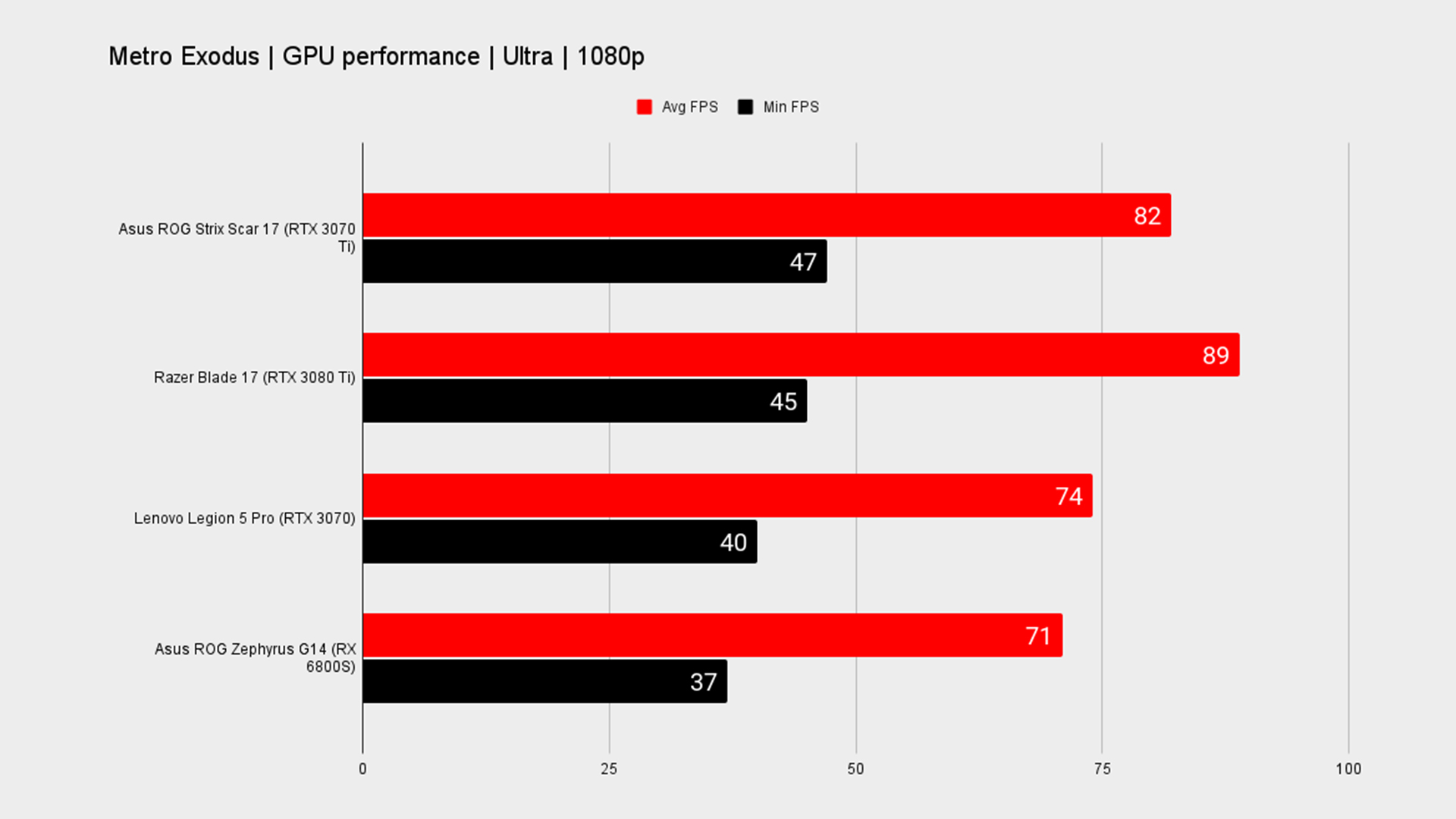 Asus ROG Strix Scar 17 benchmark graph.