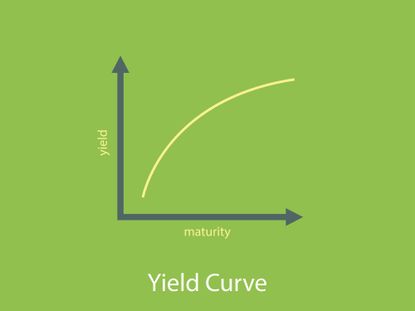 Green background with x and y axis in black with yellow curved line and Yield Curve written below the x axis