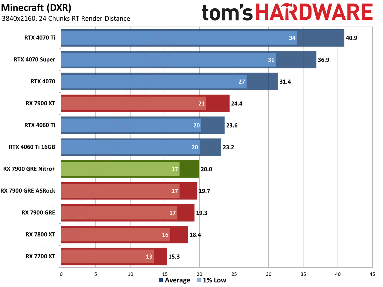 Sapphire RX 7900 GRE Nitro+ gaming performance charts