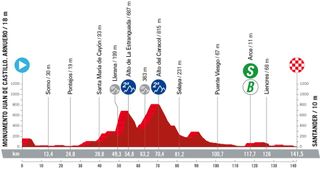 Vuelta a Espana 2024 stage 17