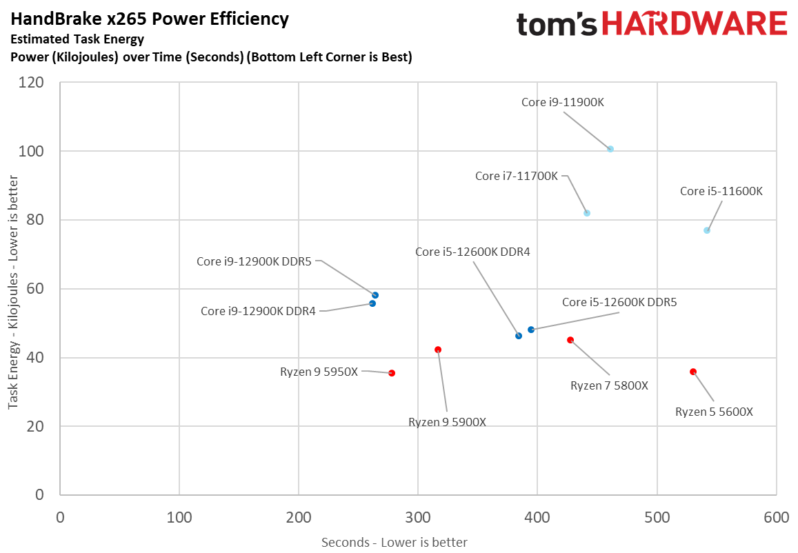 Intel Alder Lake Benchmarks