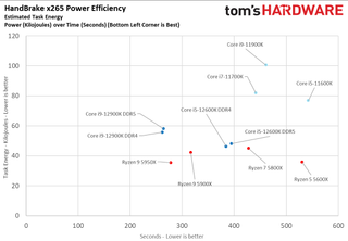 Intel Alder Lake Benchmarks