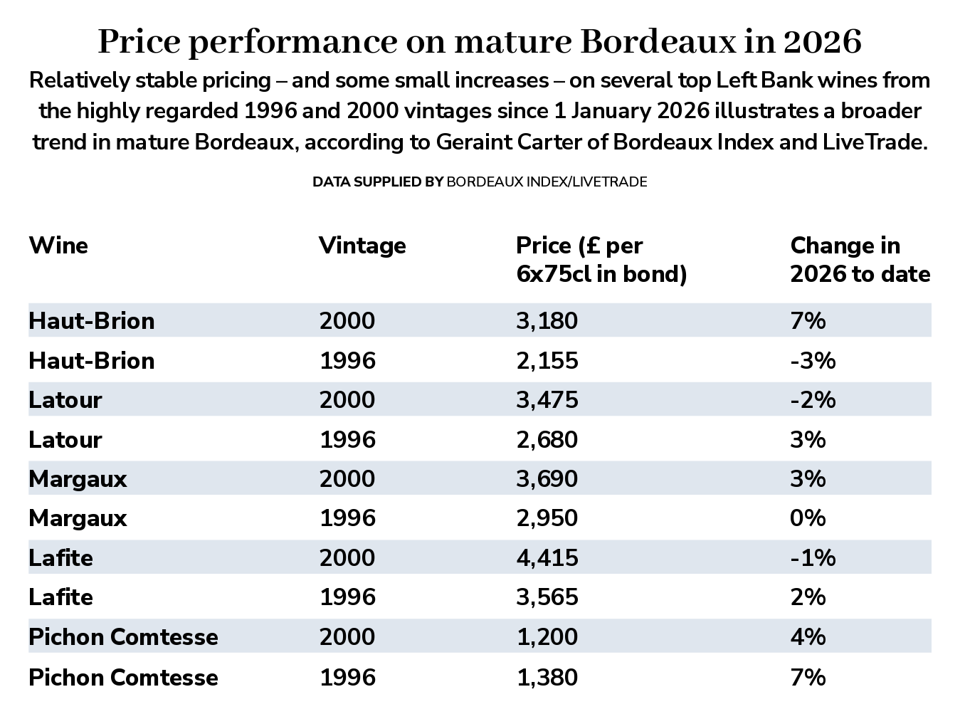 Table showing price performance of Bordeaux wines