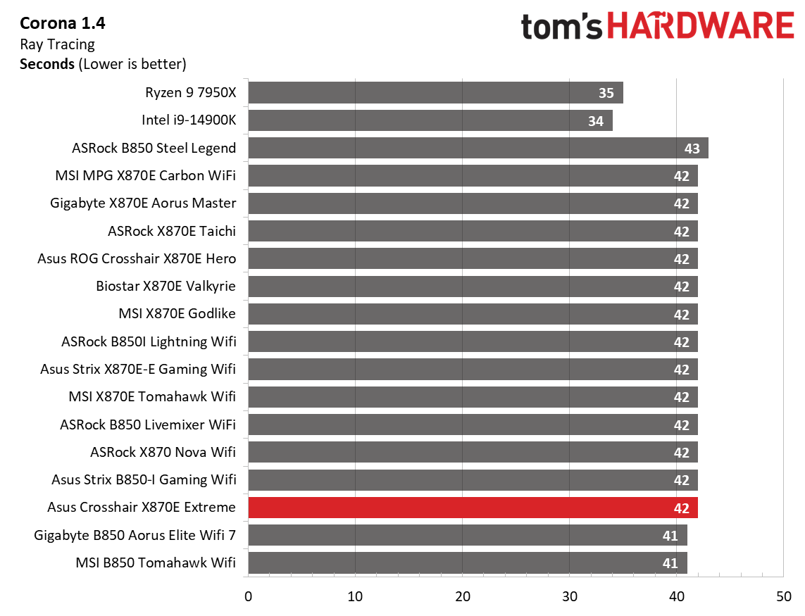Asus ROG Crosshair X870E Extreme - Benchmark Results Timed Applications