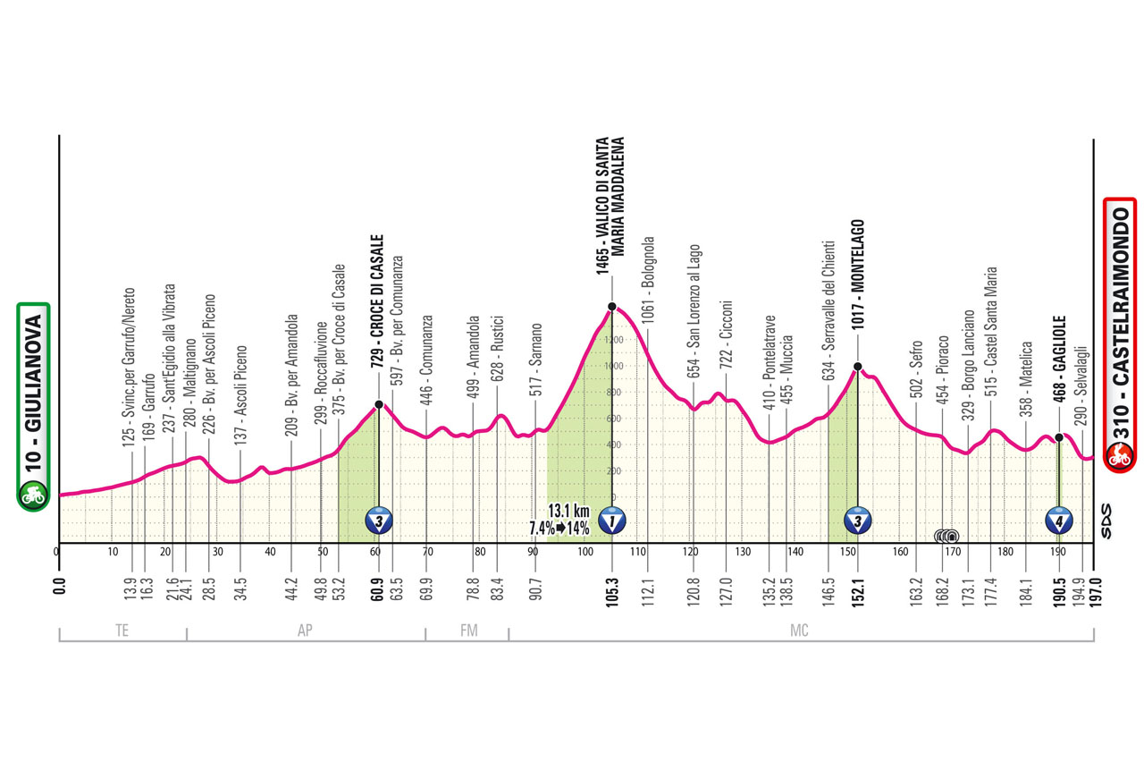 2025 Giro d'Italia route maps and profiles