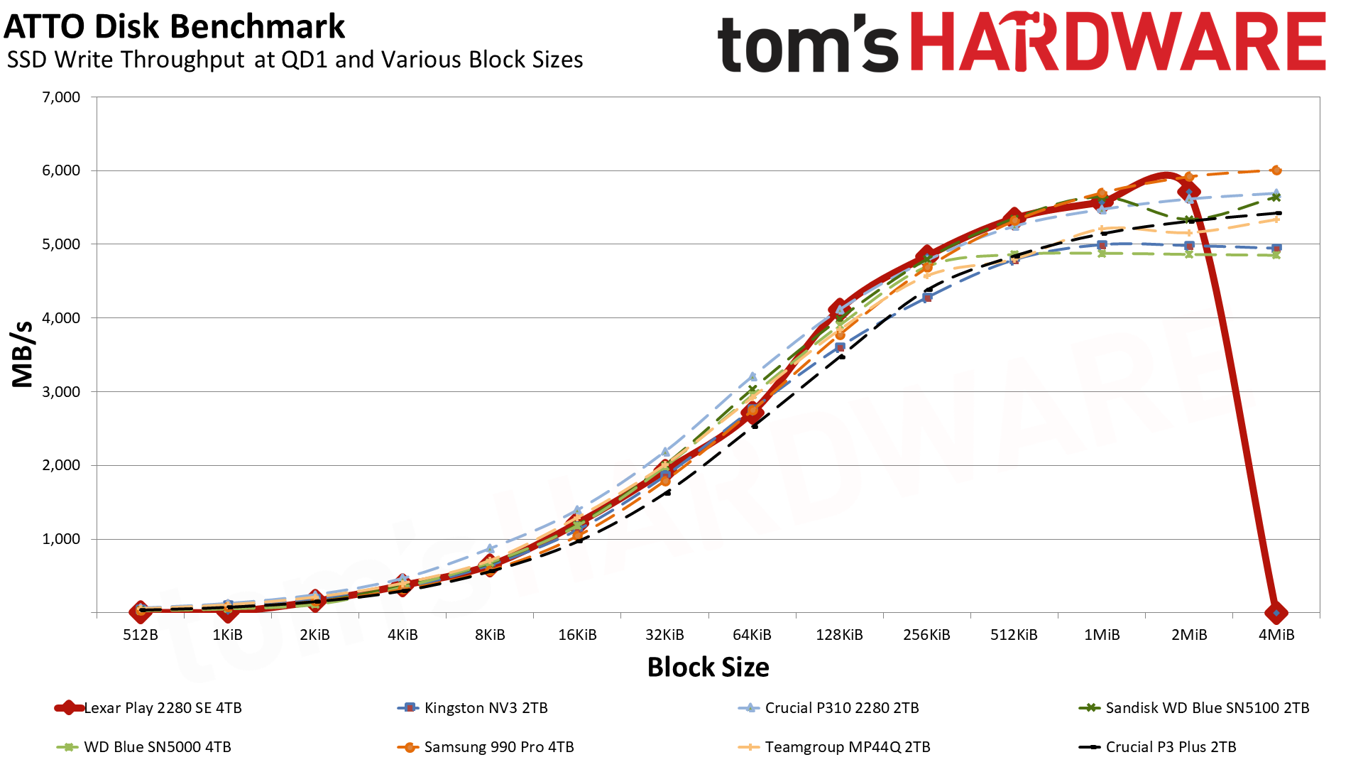 Lexar Play 2280 SE 4TB SSD