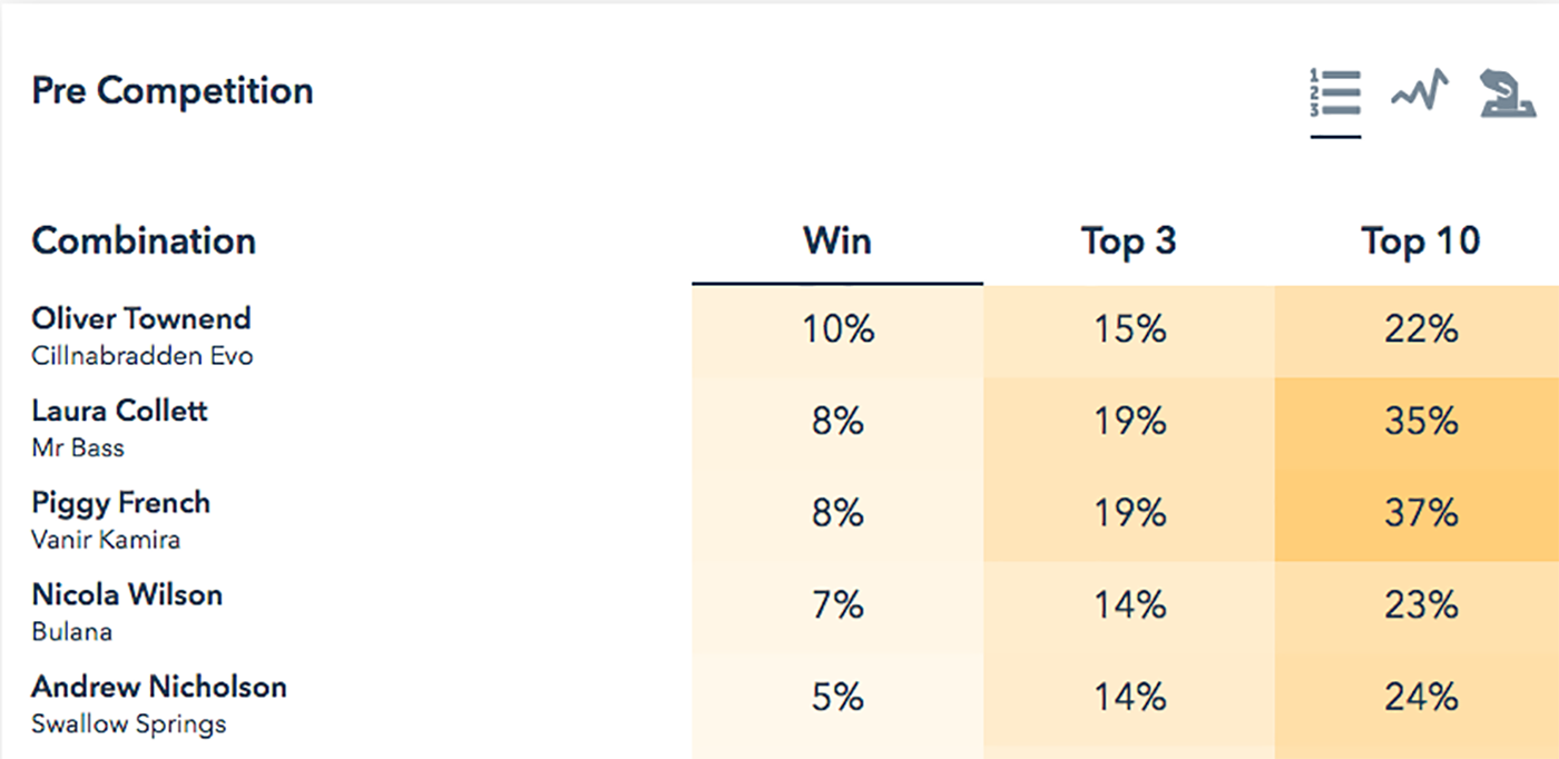 Eventing Prediction Centre Badminton 2019