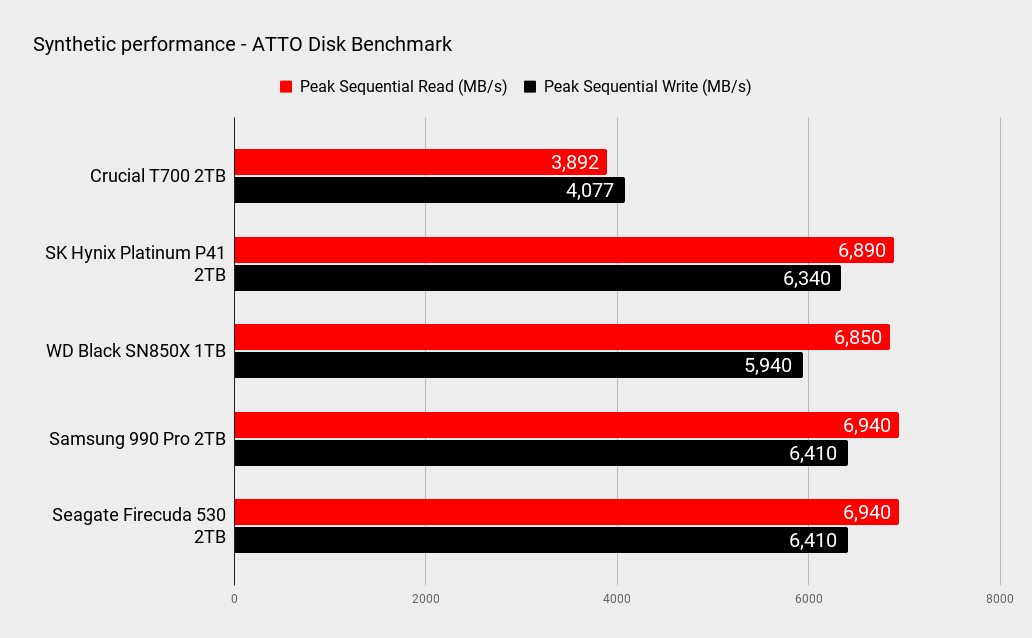 Crucial T700 benchmarks