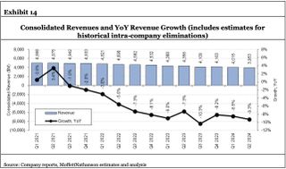 Consolidated Revenues