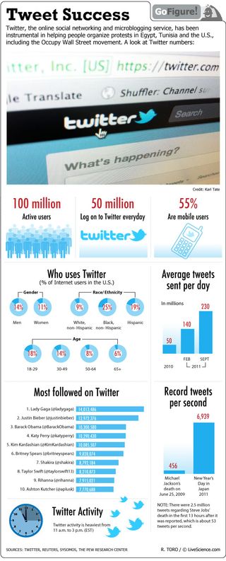 Who knew 140 characters could be so powerful? GoFigure today looks at who uses Twitter worldwide.