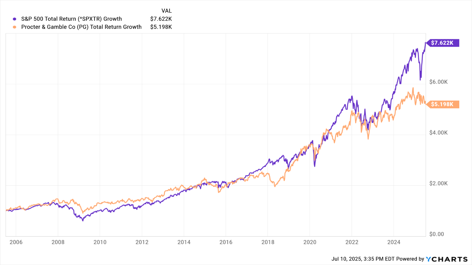 P&G stock PG stock