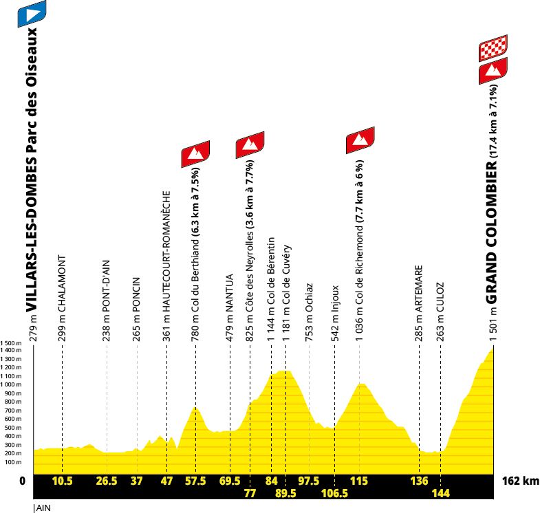 Tour de France 2027 route profiles