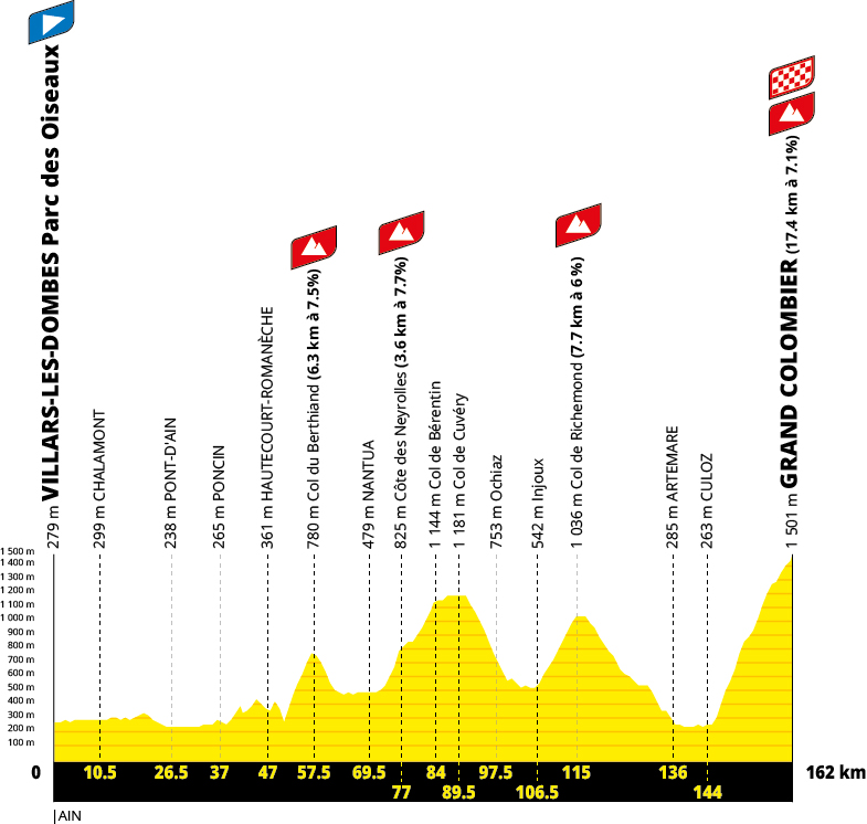 Tour de France 2027 route profiles