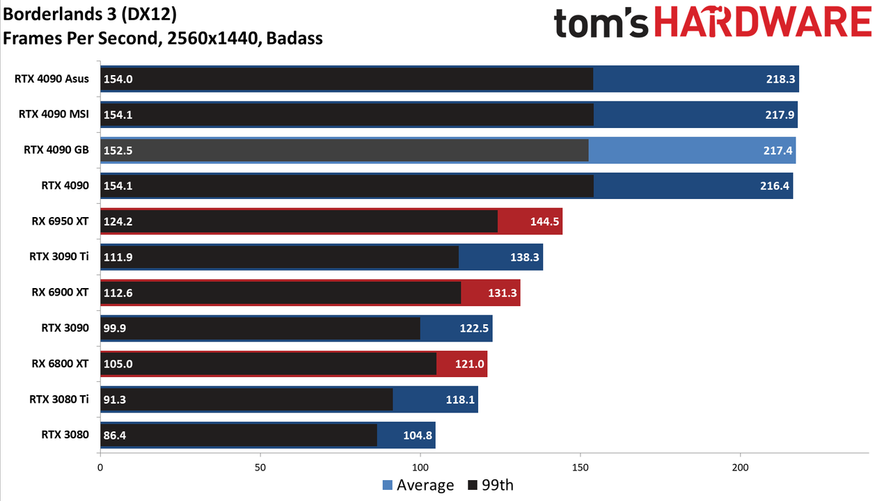 Gigabyte RTX 4090 Gaming OC
