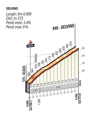 The Selvino climb profile