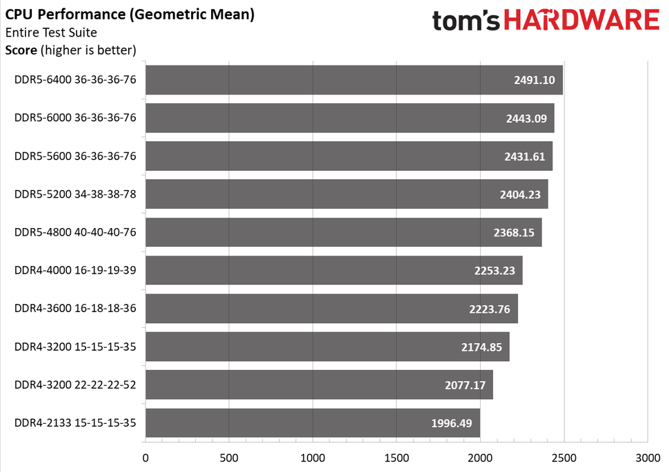 DDR5 benchmarks