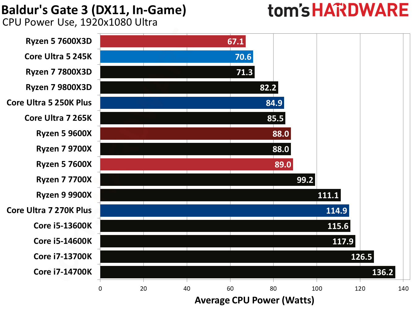Intel Core Ultra 5 250K Plus