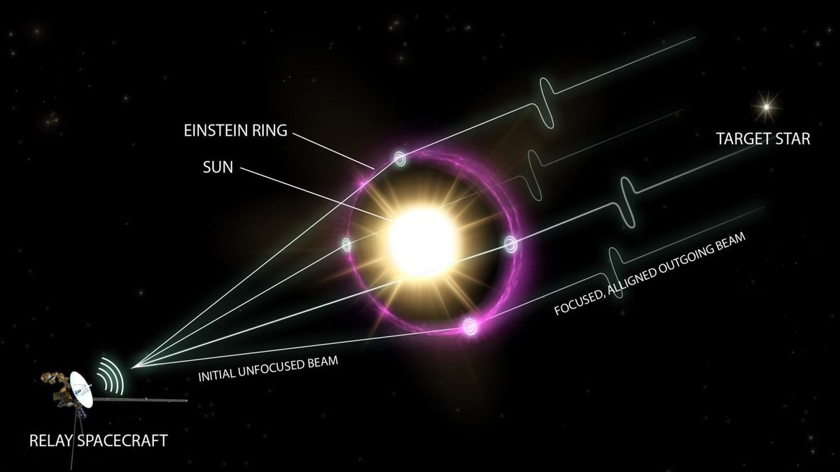 Could we eavesdrop on aliens by detecting signals relayed around the sun?