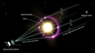 An illustration demonstrates how the use of gravitational lensing around a star might aid long-distance communication.