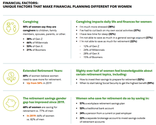 Graphic showing the ways financial planning is different for women. For example, more women are engaged in caretaking.