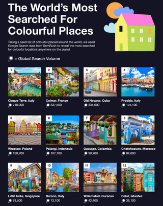 Most searched for colorful locations graphic chart of images