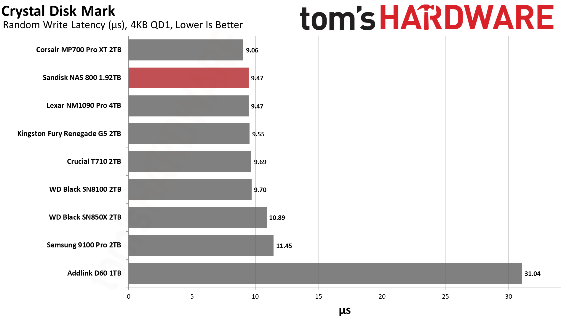 Sandisk NAS 800 1.92TB SSD