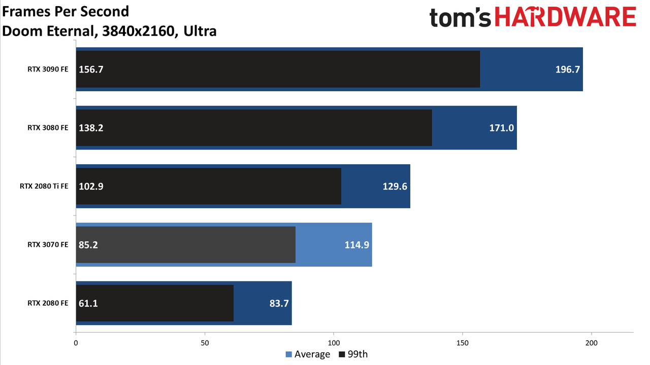 Nvidia GeForce RTX 3070 FE