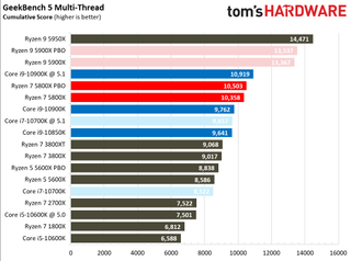 Ryzen 7 5800X Benchmarks