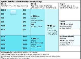 Sprint's new Family Share Pack plans bring more data for less