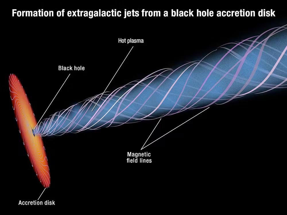 Illustration of an accretion disk around a black hole forming a jet of hot, energetic particles surrounded by magnetic field lines.