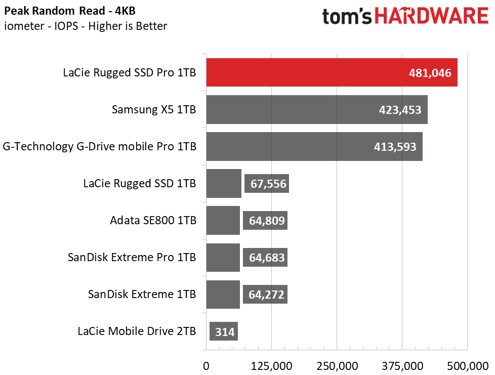 LaCie Rugged SSD Pro