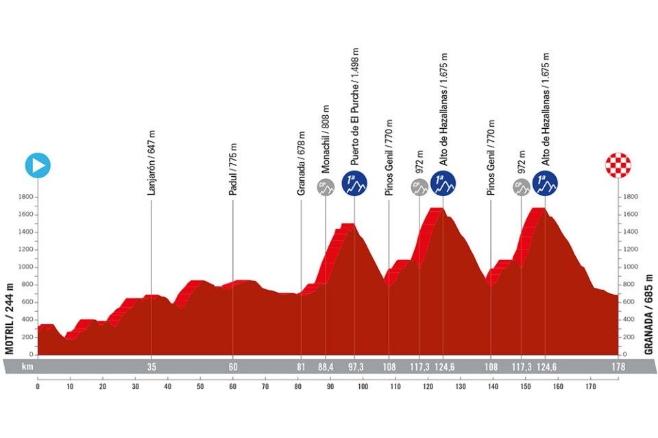 Stage profile of the 2024 Vuelta a Espana