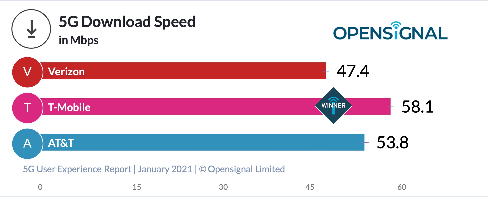 Verizon 5G download speeds