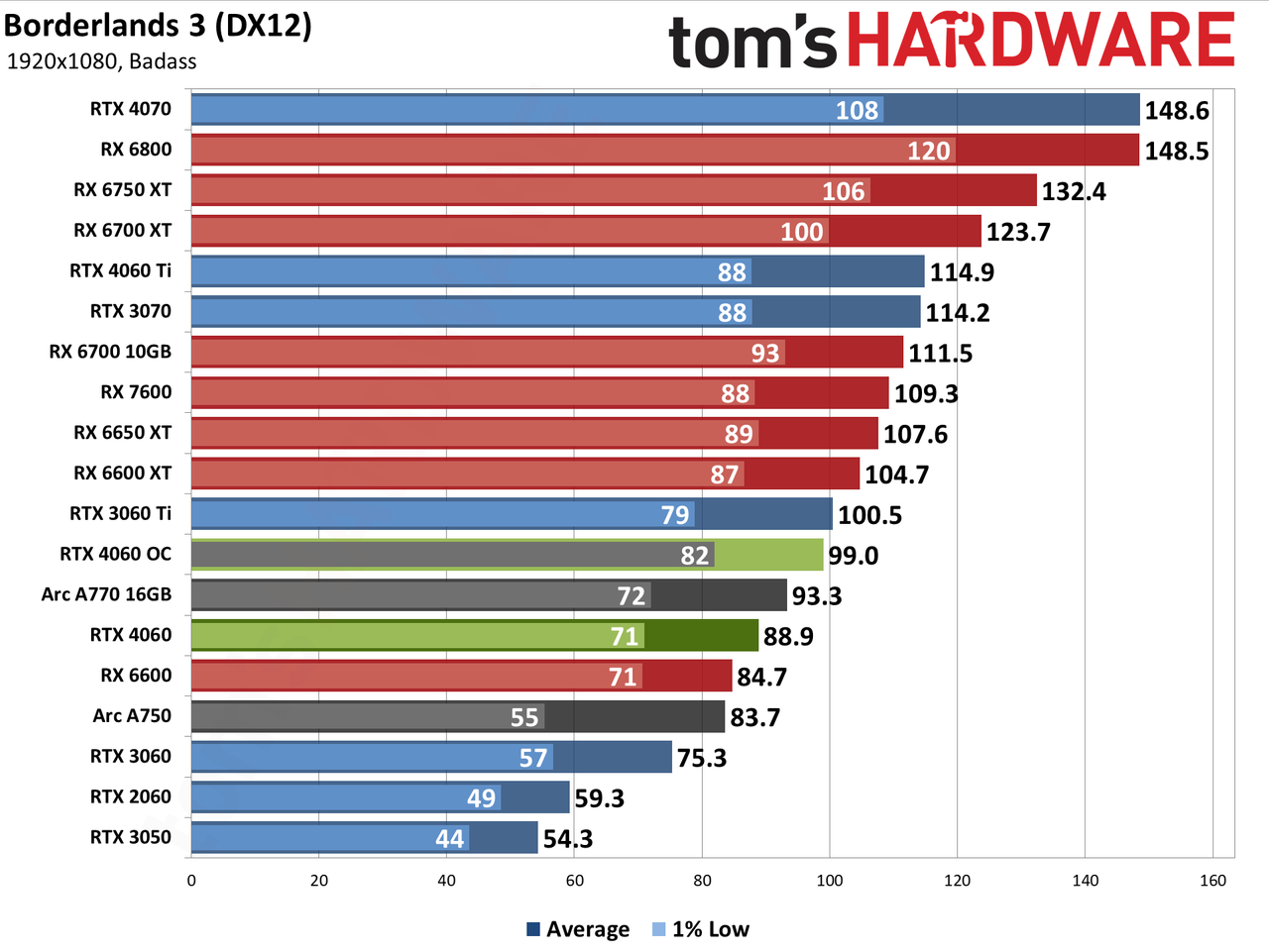 Nvidia GeForce RTX 4060 gaming performance charts