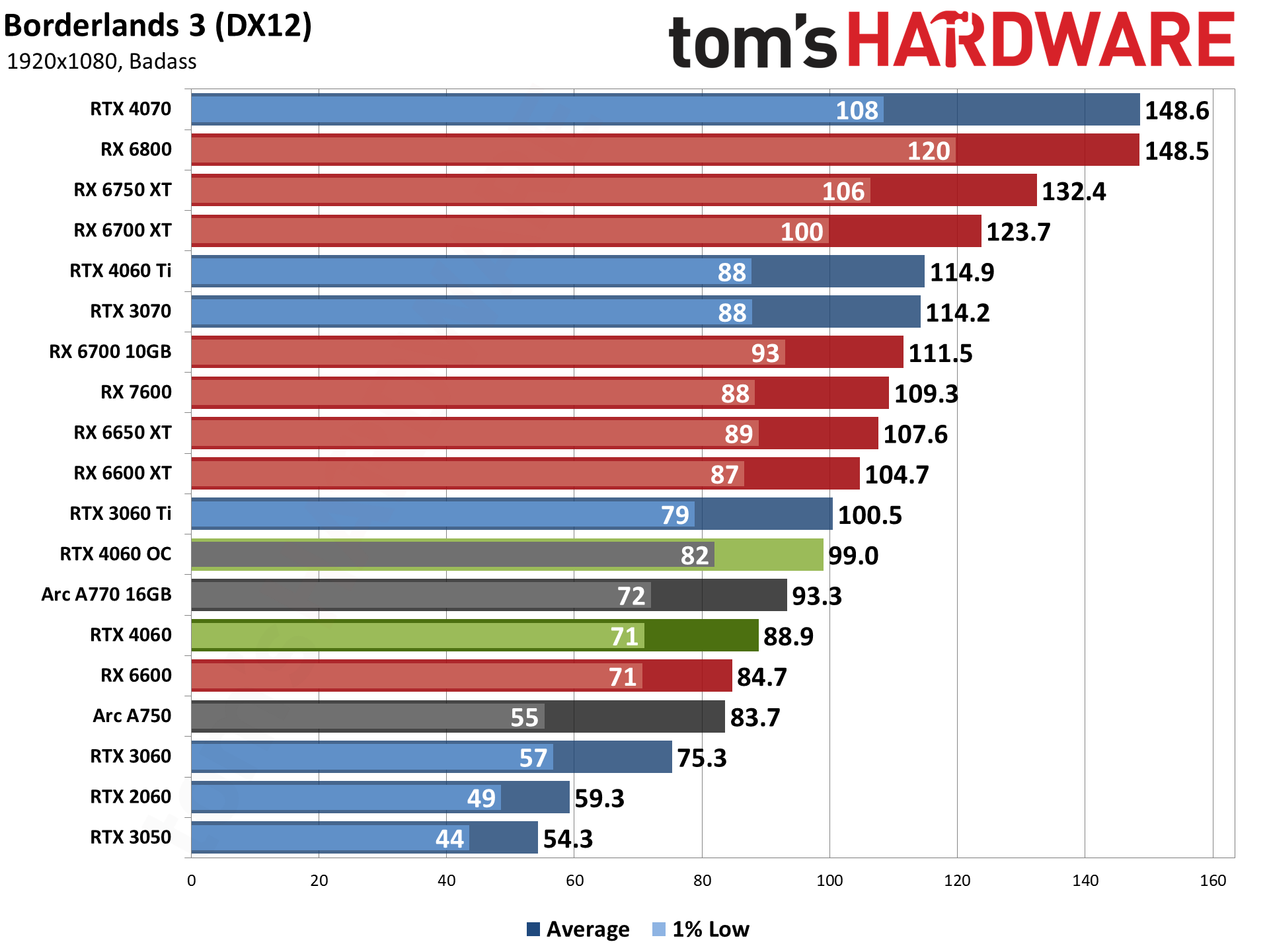 Nvidia GeForce RTX 4060 vs RTX 3060 review: higher frame-rates, less VRAM