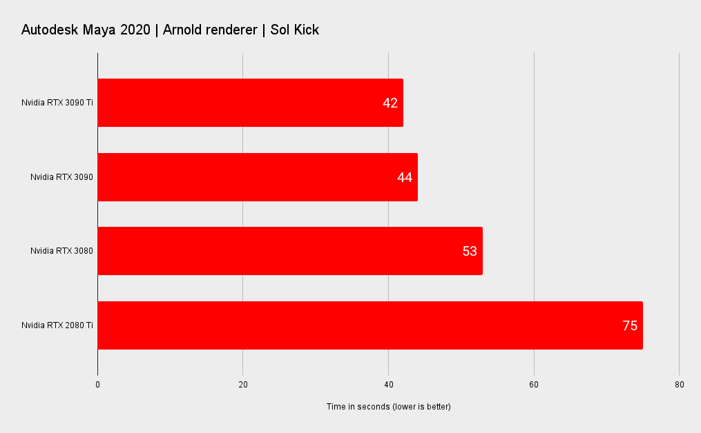 RTX 3090 Ti benchmarks in professional rendering