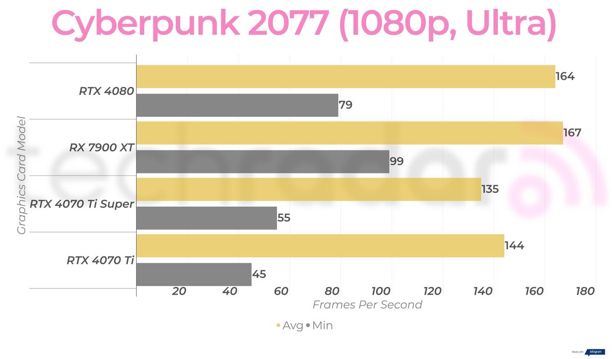 1080p gaming benchmarks for the RTX 4070 Ti Super