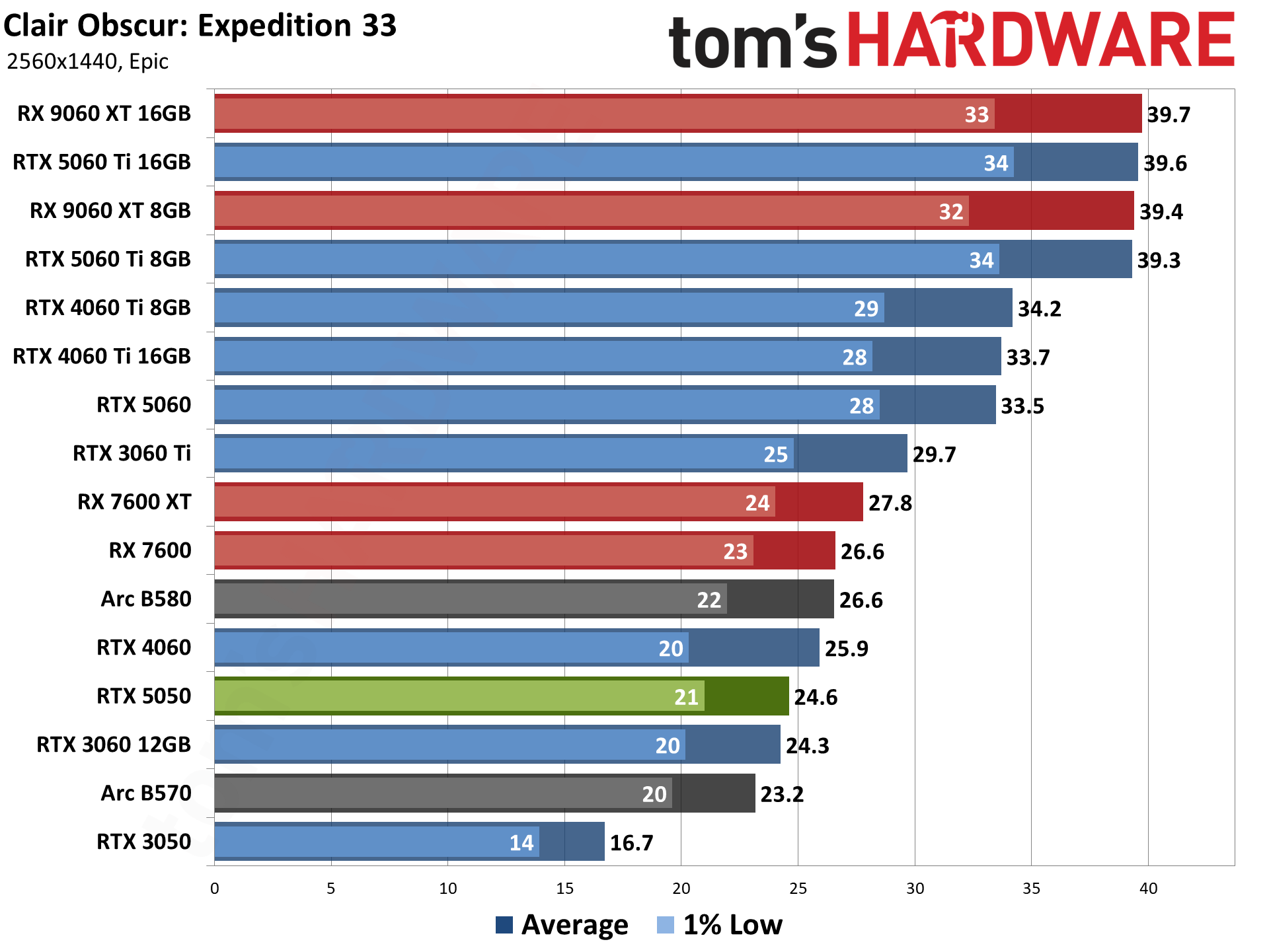 Nvidia GeForce RTX 5050