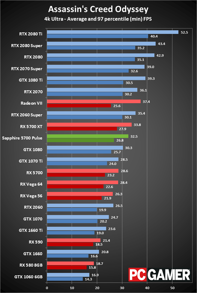 Sapphire RX 5700 Pulse gaming performance at 4K ultra