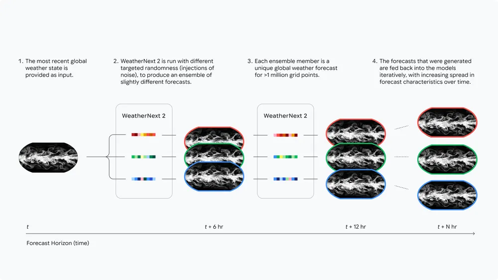 A graphic explaining the weathernext 2 model.