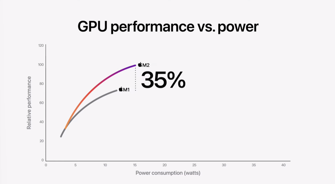 Apple M2 benchmark graphs