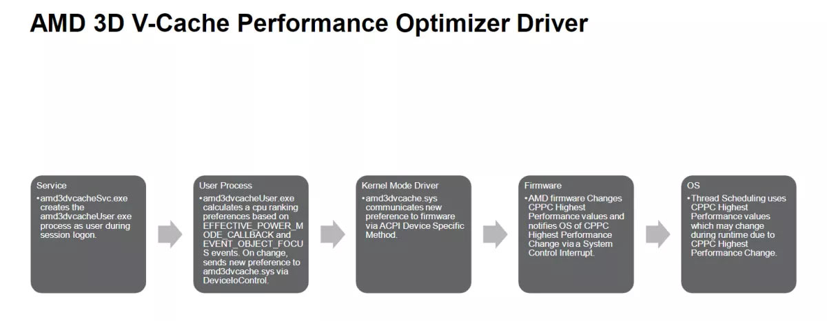 AMD Ryzen 7000 X3D chip