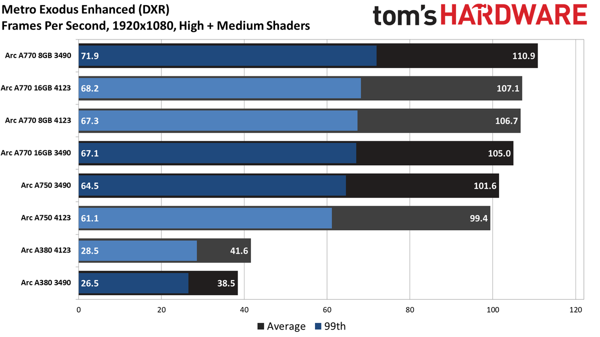 Intel Arc Performance Revisited
