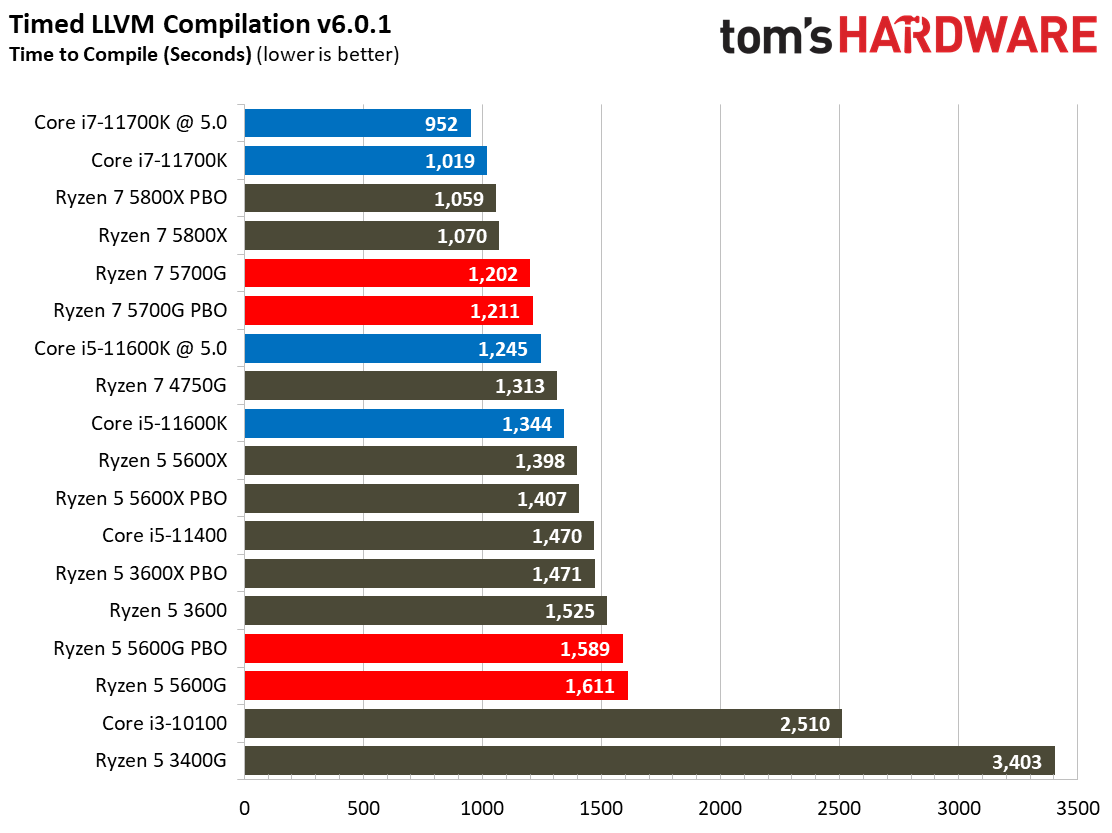 Ryzen 7 5700G